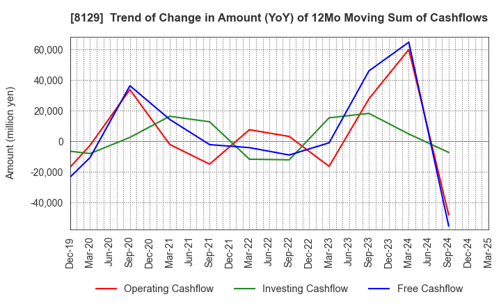 8129 TOHO HOLDINGS CO.,LTD.: Trend of Change in Amount (YoY) of 12Mo Moving Sum of Cashflows