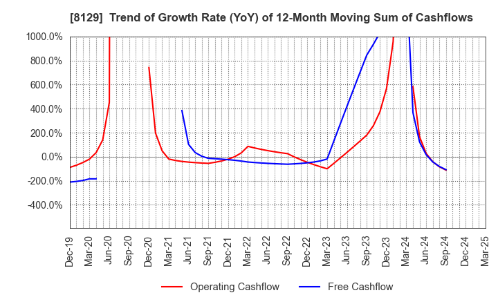 8129 TOHO HOLDINGS CO.,LTD.: Trend of Growth Rate (YoY) of 12-Month Moving Sum of Cashflows