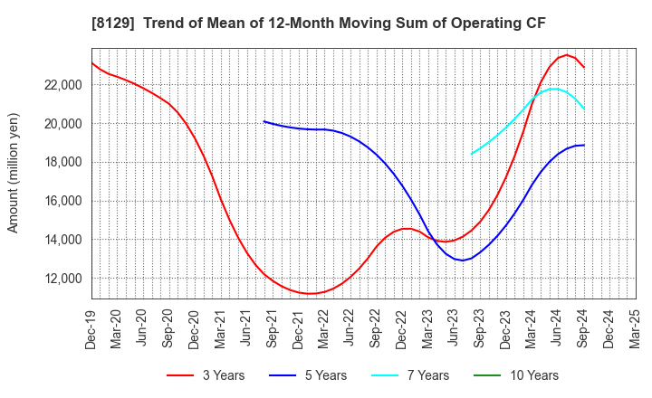 8129 TOHO HOLDINGS CO.,LTD.: Trend of Mean of 12-Month Moving Sum of Operating CF