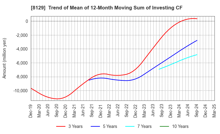8129 TOHO HOLDINGS CO.,LTD.: Trend of Mean of 12-Month Moving Sum of Investing CF