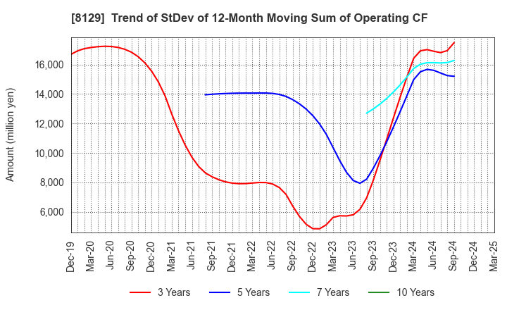 8129 TOHO HOLDINGS CO.,LTD.: Trend of StDev of 12-Month Moving Sum of Operating CF