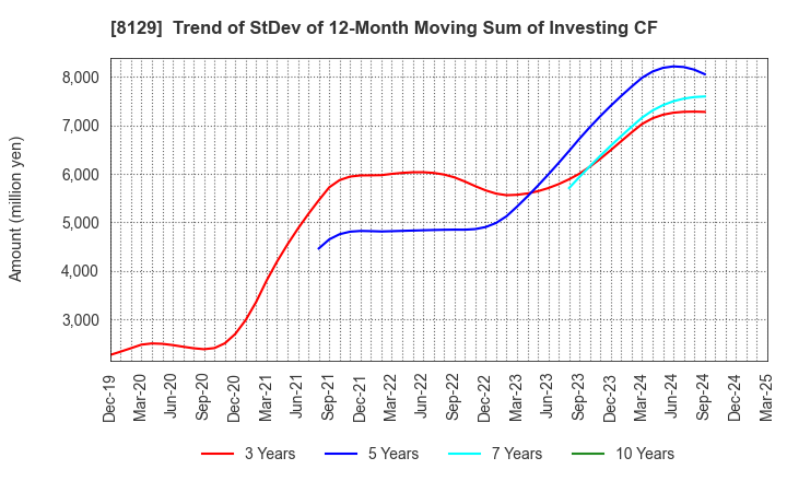 8129 TOHO HOLDINGS CO.,LTD.: Trend of StDev of 12-Month Moving Sum of Investing CF