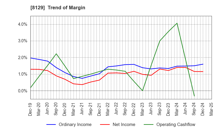 8129 TOHO HOLDINGS CO.,LTD.: Trend of Margin