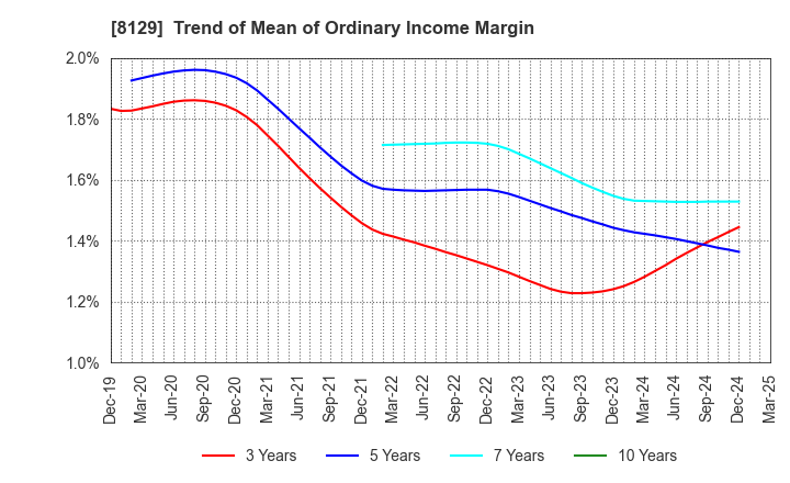 8129 TOHO HOLDINGS CO.,LTD.: Trend of Mean of Ordinary Income Margin