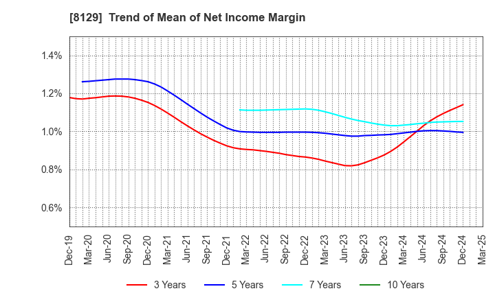 8129 TOHO HOLDINGS CO.,LTD.: Trend of Mean of Net Income Margin
