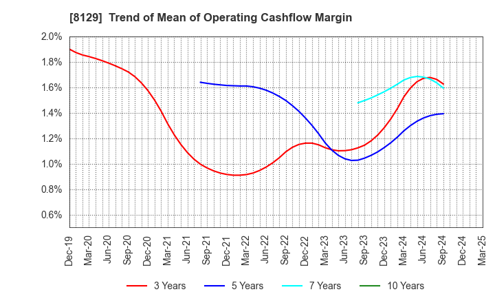 8129 TOHO HOLDINGS CO.,LTD.: Trend of Mean of Operating Cashflow Margin