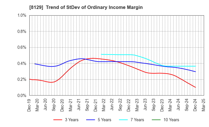 8129 TOHO HOLDINGS CO.,LTD.: Trend of StDev of Ordinary Income Margin