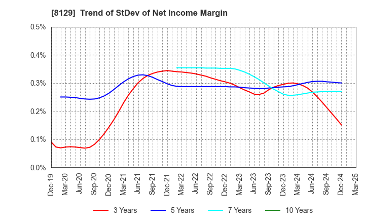 8129 TOHO HOLDINGS CO.,LTD.: Trend of StDev of Net Income Margin