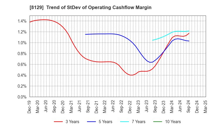 8129 TOHO HOLDINGS CO.,LTD.: Trend of StDev of Operating Cashflow Margin
