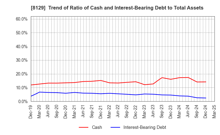 8129 TOHO HOLDINGS CO.,LTD.: Trend of Ratio of Cash and Interest-Bearing Debt to Total Assets