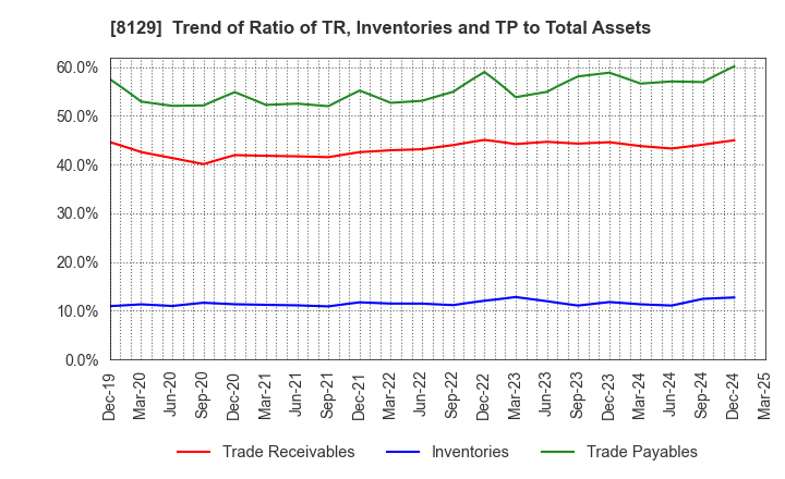8129 TOHO HOLDINGS CO.,LTD.: Trend of Ratio of TR, Inventories and TP to Total Assets