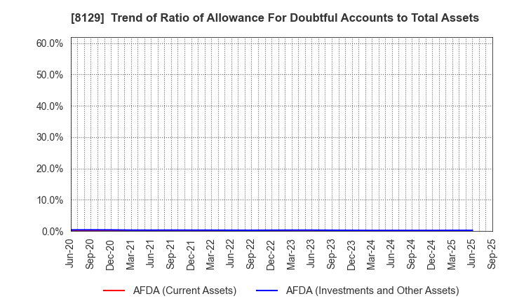 8129 TOHO HOLDINGS CO.,LTD.: Trend of Ratio of Allowance For Doubtful Accounts to Total Assets