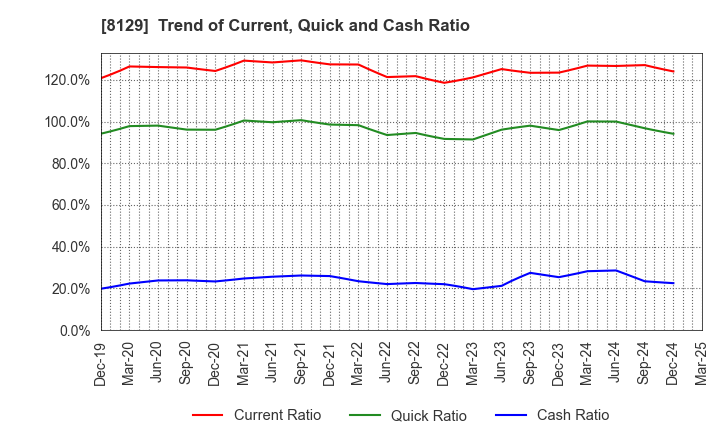 8129 TOHO HOLDINGS CO.,LTD.: Trend of Current, Quick and Cash Ratio