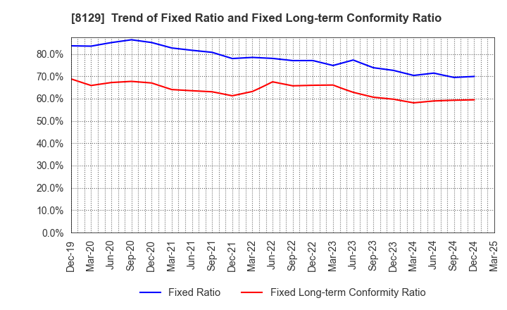 8129 TOHO HOLDINGS CO.,LTD.: Trend of Fixed Ratio and Fixed Long-term Conformity Ratio