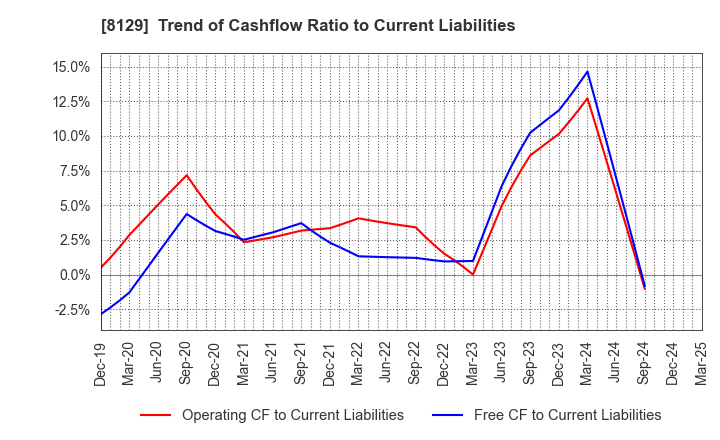 8129 TOHO HOLDINGS CO.,LTD.: Trend of Cashflow Ratio to Current Liabilities
