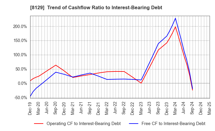 8129 TOHO HOLDINGS CO.,LTD.: Trend of Cashflow Ratio to Interest-Bearing Debt
