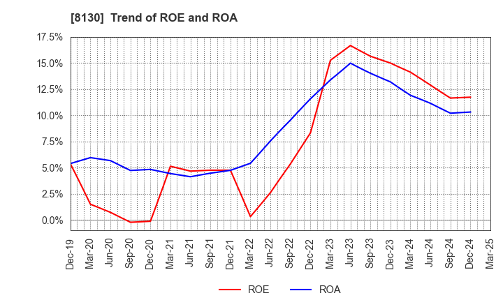 8130 Sangetsu Corporation: Trend of ROE and ROA