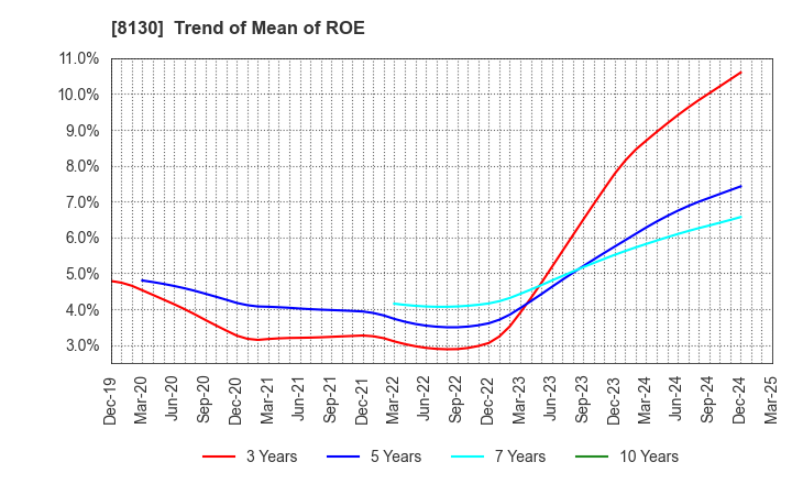 8130 Sangetsu Corporation: Trend of Mean of ROE