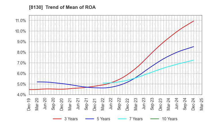 8130 Sangetsu Corporation: Trend of Mean of ROA