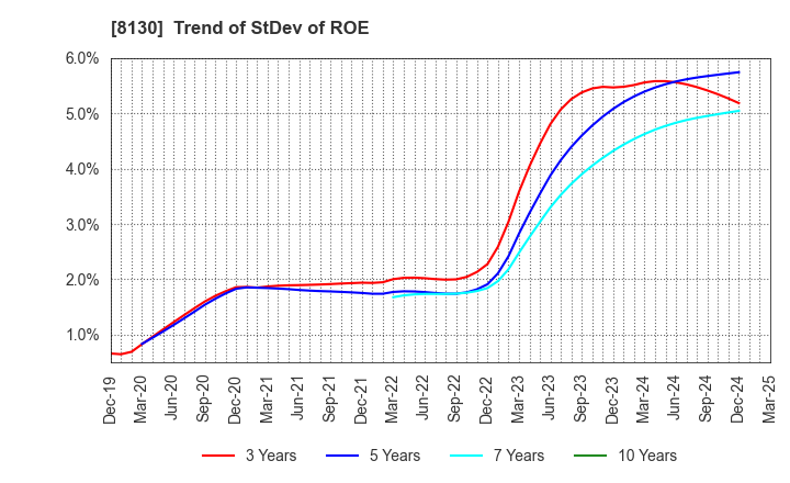 8130 Sangetsu Corporation: Trend of StDev of ROE