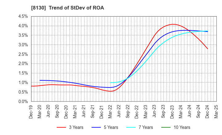 8130 Sangetsu Corporation: Trend of StDev of ROA