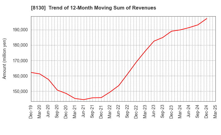 8130 Sangetsu Corporation: Trend of 12-Month Moving Sum of Revenues