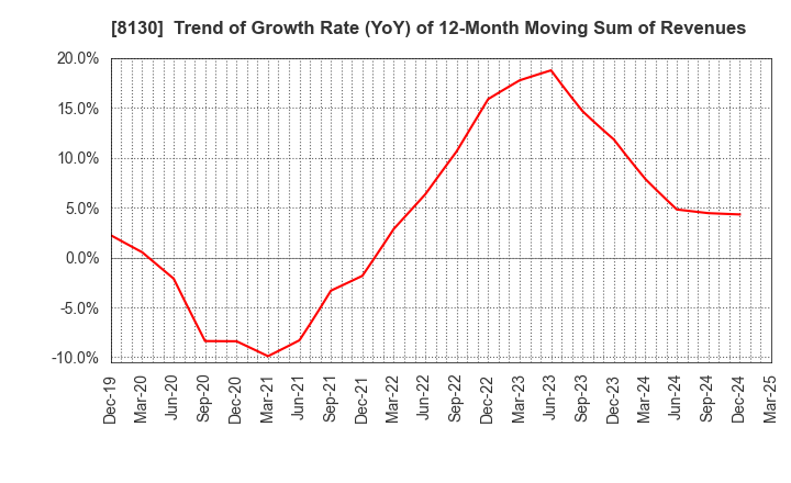 8130 Sangetsu Corporation: Trend of Growth Rate (YoY) of 12-Month Moving Sum of Revenues