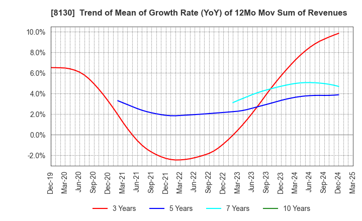 8130 Sangetsu Corporation: Trend of Mean of Growth Rate (YoY) of 12Mo Mov Sum of Revenues