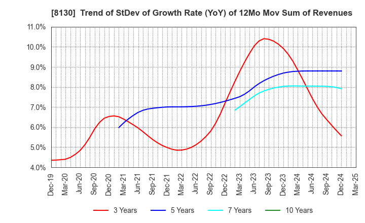 8130 Sangetsu Corporation: Trend of StDev of Growth Rate (YoY) of 12Mo Mov Sum of Revenues