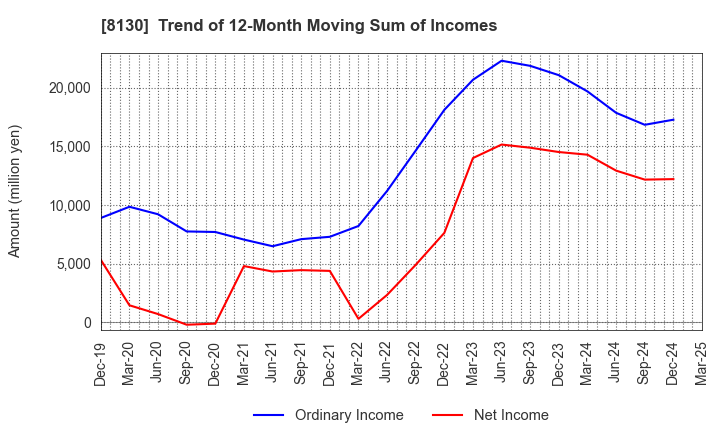 8130 Sangetsu Corporation: Trend of 12-Month Moving Sum of Incomes