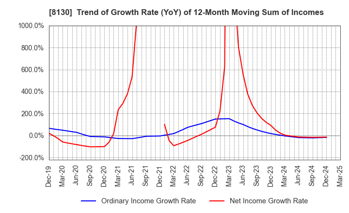 8130 Sangetsu Corporation: Trend of Growth Rate (YoY) of 12-Month Moving Sum of Incomes