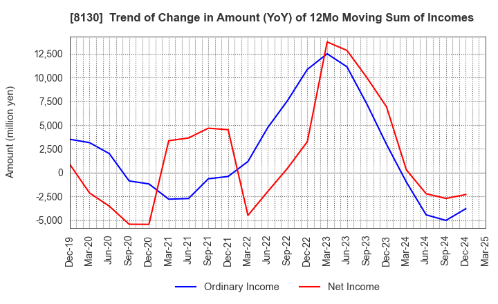 8130 Sangetsu Corporation: Trend of Change in Amount (YoY) of 12Mo Moving Sum of Incomes