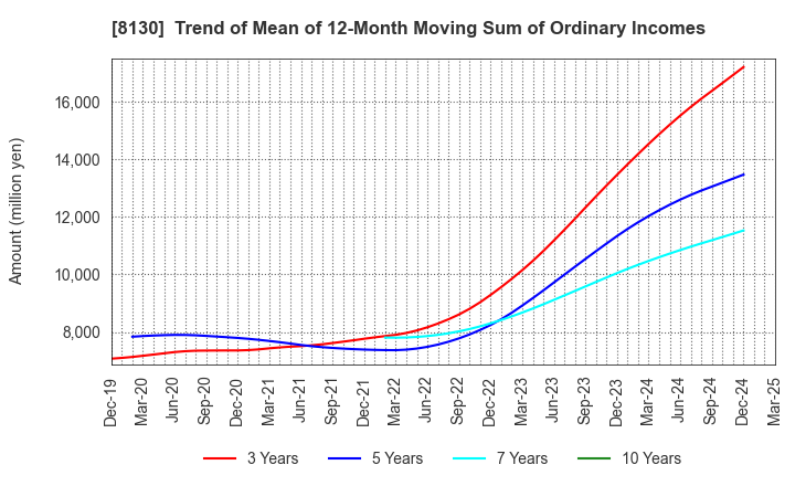 8130 Sangetsu Corporation: Trend of Mean of 12-Month Moving Sum of Ordinary Incomes