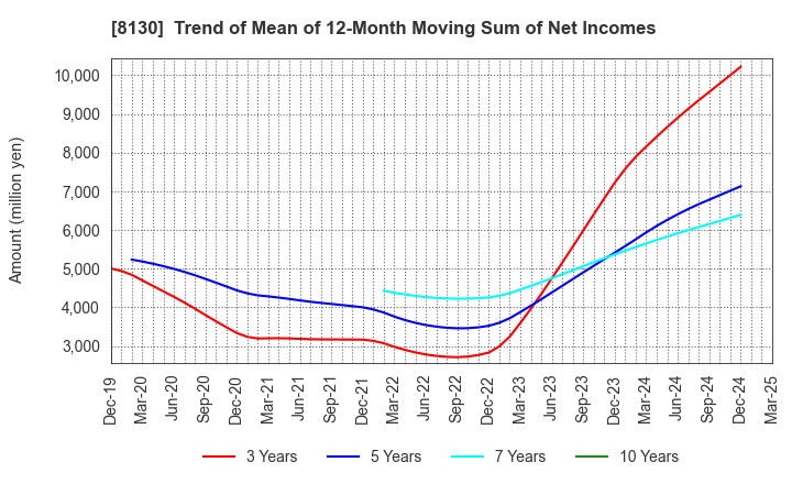 8130 Sangetsu Corporation: Trend of Mean of 12-Month Moving Sum of Net Incomes
