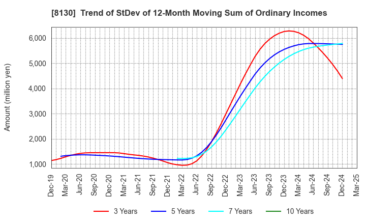 8130 Sangetsu Corporation: Trend of StDev of 12-Month Moving Sum of Ordinary Incomes
