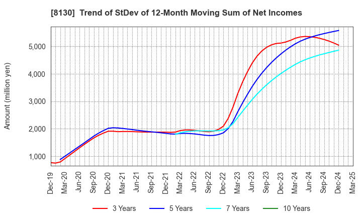 8130 Sangetsu Corporation: Trend of StDev of 12-Month Moving Sum of Net Incomes