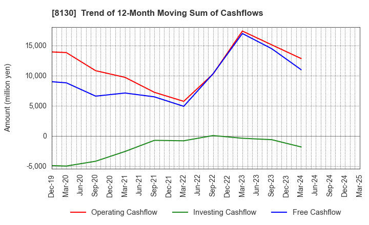 8130 Sangetsu Corporation: Trend of 12-Month Moving Sum of Cashflows
