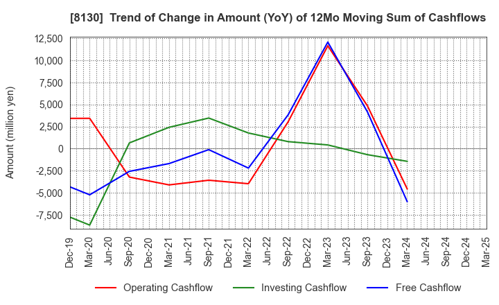 8130 Sangetsu Corporation: Trend of Change in Amount (YoY) of 12Mo Moving Sum of Cashflows