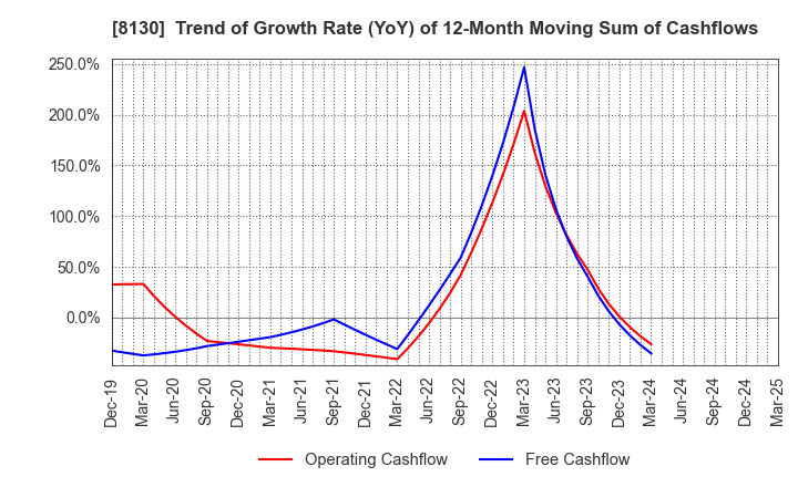 8130 Sangetsu Corporation: Trend of Growth Rate (YoY) of 12-Month Moving Sum of Cashflows