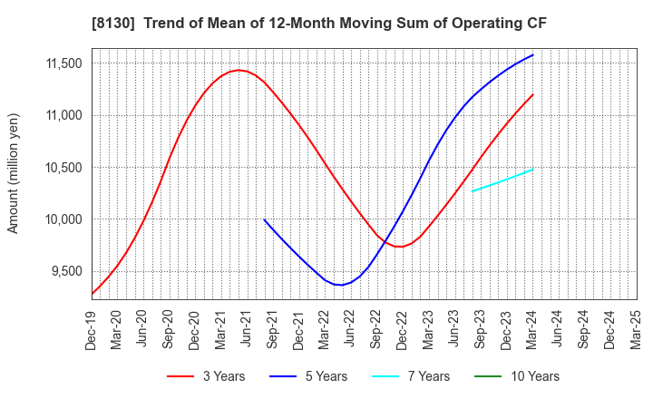 8130 Sangetsu Corporation: Trend of Mean of 12-Month Moving Sum of Operating CF