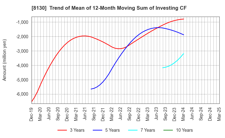 8130 Sangetsu Corporation: Trend of Mean of 12-Month Moving Sum of Investing CF