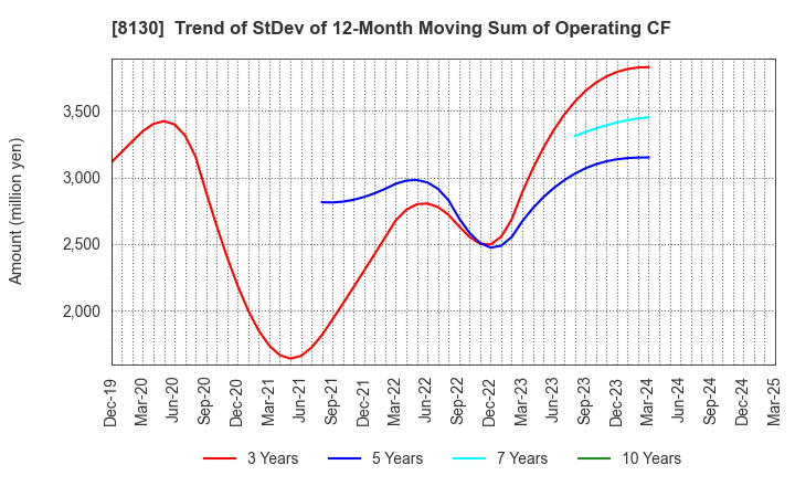8130 Sangetsu Corporation: Trend of StDev of 12-Month Moving Sum of Operating CF