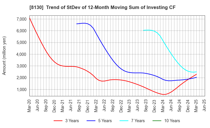 8130 Sangetsu Corporation: Trend of StDev of 12-Month Moving Sum of Investing CF
