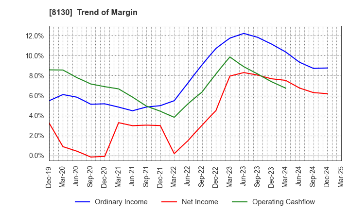 8130 Sangetsu Corporation: Trend of Margin