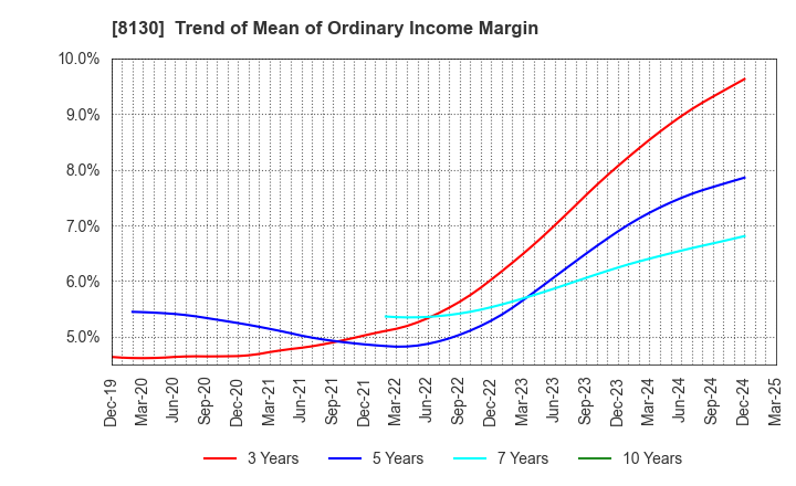8130 Sangetsu Corporation: Trend of Mean of Ordinary Income Margin