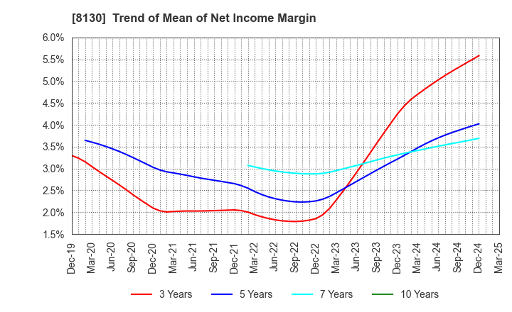8130 Sangetsu Corporation: Trend of Mean of Net Income Margin