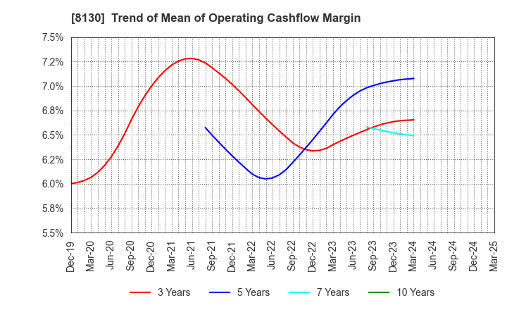 8130 Sangetsu Corporation: Trend of Mean of Operating Cashflow Margin