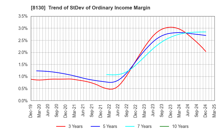 8130 Sangetsu Corporation: Trend of StDev of Ordinary Income Margin