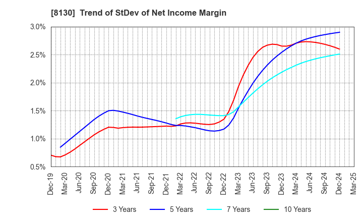 8130 Sangetsu Corporation: Trend of StDev of Net Income Margin