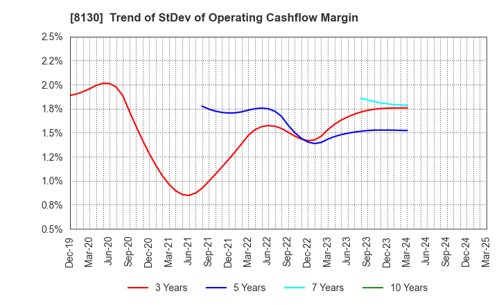 8130 Sangetsu Corporation: Trend of StDev of Operating Cashflow Margin